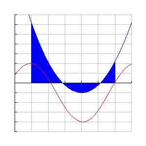 Are Between Two Curves: A Mi Find the re of the region etween the two curves from = to