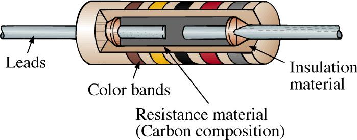 Types of Resistors Fixed Resistors Resistors are made in many forms, but all belong in either of two groups: fixed or variable.