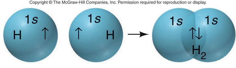 Orbital Overlap and Spin Pairing Hydrogen, H 2 Hydrogen fluoride, HF