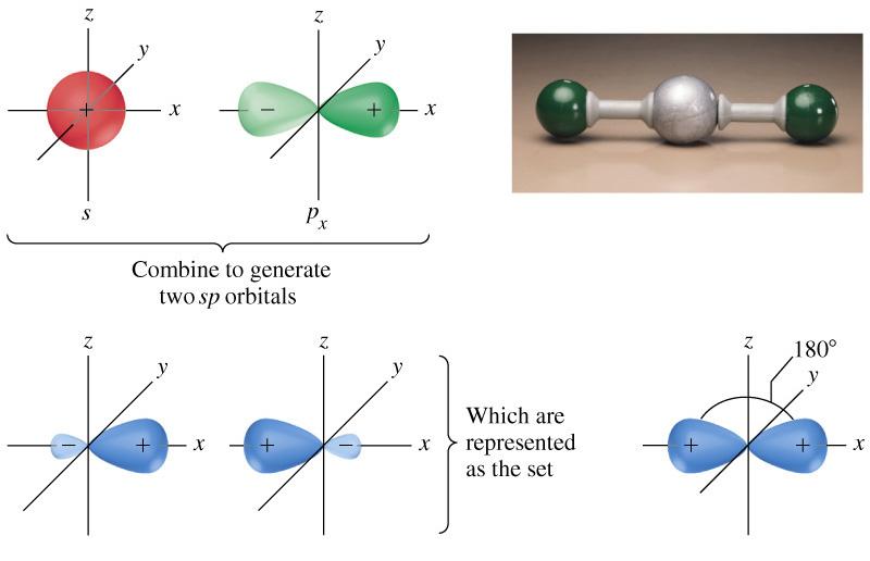 sp Hybridization The hybridized orbitals possess a weighted average of the energies of the s and p orbitals combined Slide