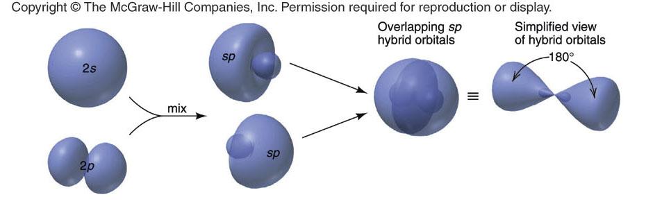 Orbitals in Beryllium sp Hybrid atomic