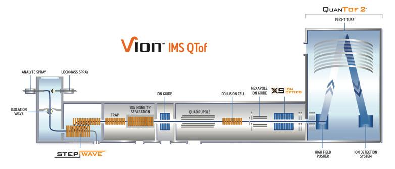 Building a Collision Cross Section Library of Pharmaceutical Drugs Using the Vion IMS QTof Platform: Verification of System Performance, Precision and Deviation of CCS Measurements Yun Wang