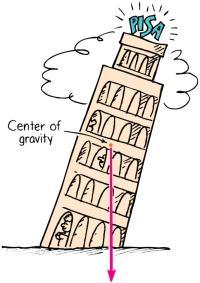 Since weight and mass are proportional, center of gravity and center of mass usually refer to the same point of an object.