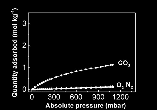 Adsorption of CO 2, N 2 and O 2 STATIC adsorption isotherms of CO 2,N 2 and O 2 ZSM-5 UTSA-16 60 C 60 C Adsorption at CO 2 partial