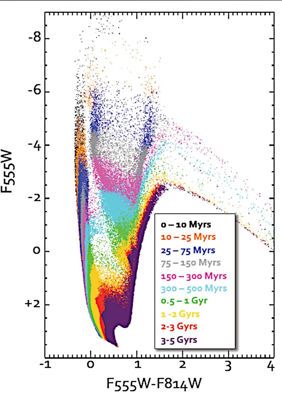 Different parts of a galaxy have different ages and metallicity Only for the MW, SMC, LMC (and