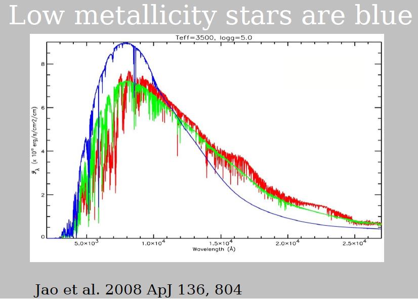 At a given mass/ temperature the colors of metal poor stars are 'bluer'- due to less line blanketing* in their atmospheres Effects of Metallicity *The decrease in intensity of a star's spectrum due