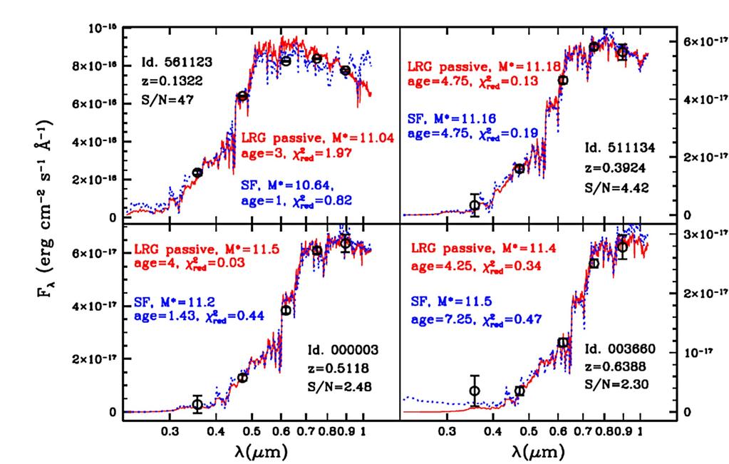 The new BOSS galaxy sample (400,000 galaxies) has degeneracies even when using solar metallicity models.