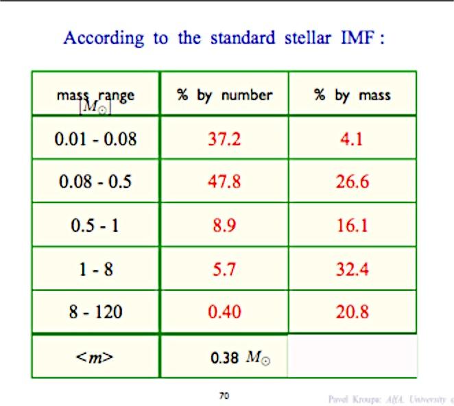 The origin of the form of the (Initial Mass Function) IMF is not well understood There is a severe technical issue- it is only in the MW, MW globular clusters and the Magellanic clouds that one can