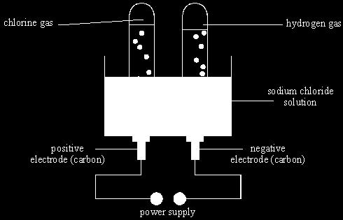 Q1. The diagram shows electrolysis of sodium chloride solution. (a) Complete and balance these equations to show the reactions during electrolysis.