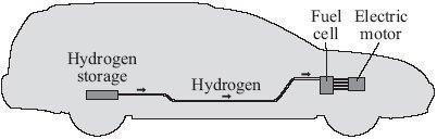 Q9. Read the article and then answer the questions that follow. Hydrogen fuel for cars? Hydrogen is an excellent fuel. It can be made by the electrolysis of potassium hydroxide solution.