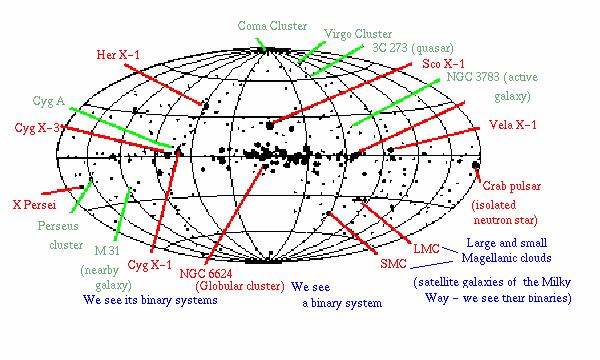 Observational characteristics All sky map from Uhuru More than 300 X-ray binaries in the Galaxy, 34 38
