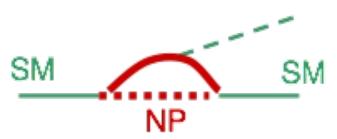 4 Searching for New Physics (NP) Two approaches: 1. Energy frontier: direct production of the new particles (limited by the beam energy) LHC (Atlas, CMS) 2.