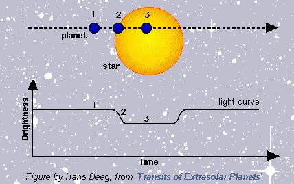 Transit method for the extrasolar planet search Precise mass since inclination angle is determined (only observable for edge-on system: inclination ~ 90 deg.