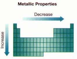Properties Decrease from left to right and increase from top to bottom Valence Electrons Valence e - are important because they are the e - that form chemical bonds The