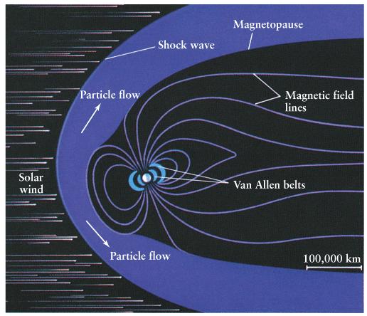 Earth s magnetic field interacts