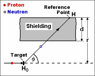 The Moyer Model for Shielding Calculation Following Criteria to be fulfilled Sufficiently thick shielding ( d > 1m) Point size radiation source (neutron producing TargetT arget) Large Target to