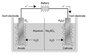 A voltaic cell is separated into two half cells to generate electricity; an electrolytic cell occurs in a single container. 3.