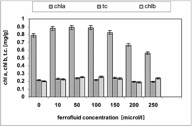 398 Mihaela Rãcuciu, Dorina-Emilia Creangã 4 Fig. 2 The average length versus concentration of aqueous ferrofluid solution added in culture medium. bitory effect.
