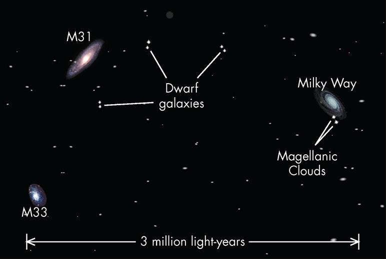 25 M31-Great Nebula in Andromeda 26 M31-Great Nebula in Andromeda dwarf galaxies orbiting M31 M31 is about 2 million light years away and bigger than the Milky Way.