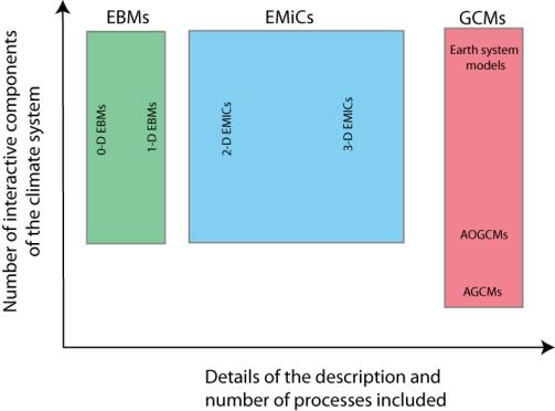 Type of models EBMs: Energy Balance Models EMICs: Earth system Models of Intermediate Complexity GCMs: General Circulation Models Long+many simulations; Less computer resources More details; More