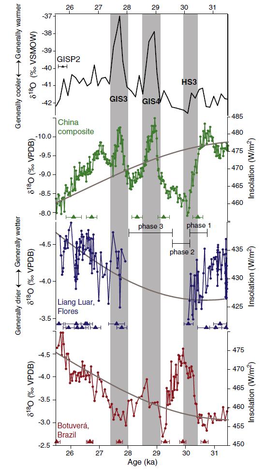 Example 2: Model confirms and explains millennial-scale changes in speleothems Abrupt