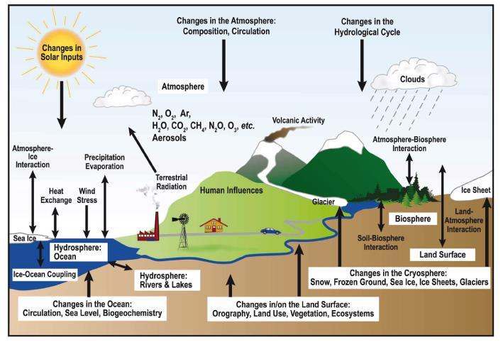 Climate system: Atmosphere, hydrosphere, cryosphere,