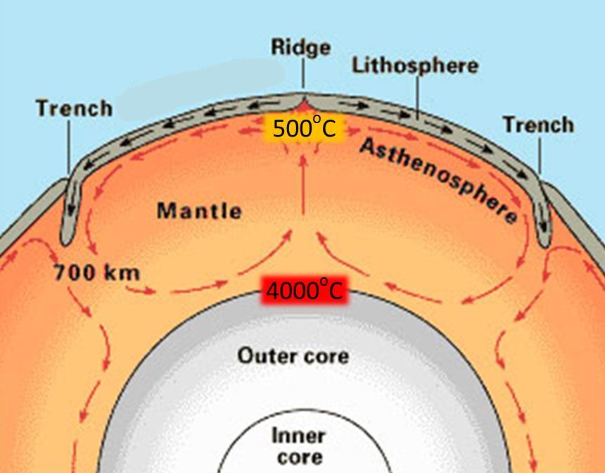 Temperature increases towards the centre Plate tectonics Structure of the Earth Crust Two layers of rock that move on top of the mantle 1.