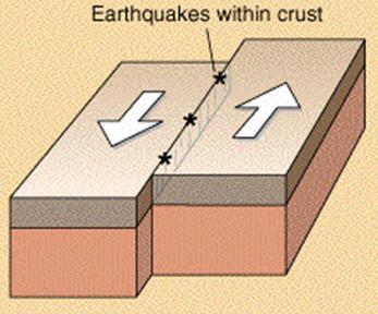 Many earthquakes and composite volcanoes. Collision Plate Boundaries E.g.