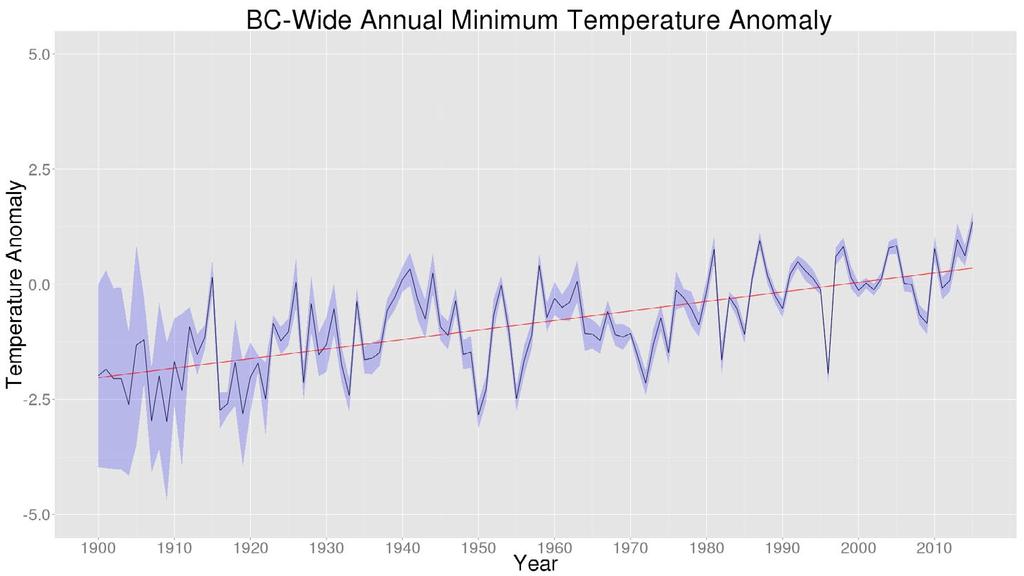 Figure 3: When averaged province-wide, the annual mean of daily minimum temperature was warmer than any year in the past although the uncertainty (purple shading, representing the 95% confidence