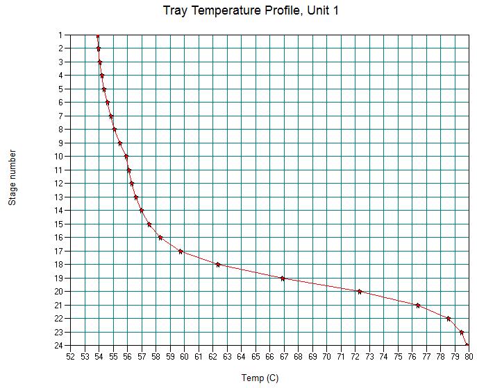 Figure 13: Temperature profile within the column At the 10th stage, we can see that the position of the feed tray together with the feed