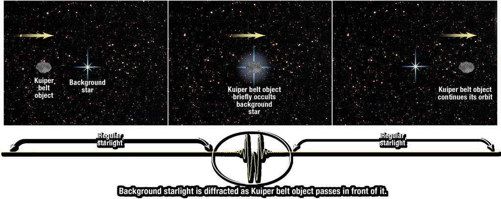 Doressoundiram, The Kuiper Belt Explored by Serendipitous Stellar Occultations, in The Solar System Beyond Neptune, M.A. Barucci, H. Boehnhardt, D.P. Cruikshank, and A. Morbidelli (eds.