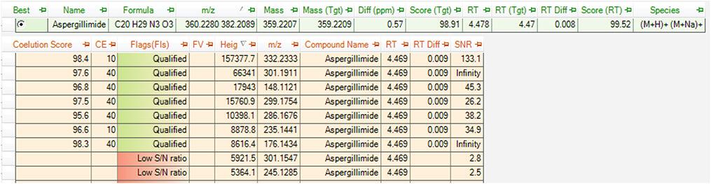 Results and Discussion All Ions MS/MS acquisition for simultaneous screening and verification Maize and hazelnut extracts, and red wine samples, were spiked with 44 indicator compounds from the group