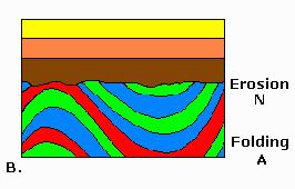 Gore Examine the geologic cross sections which follow, and determine the relative ages of the rock bodies, lettered features such as faults or surfaces of erosion, and other events such as tilting,