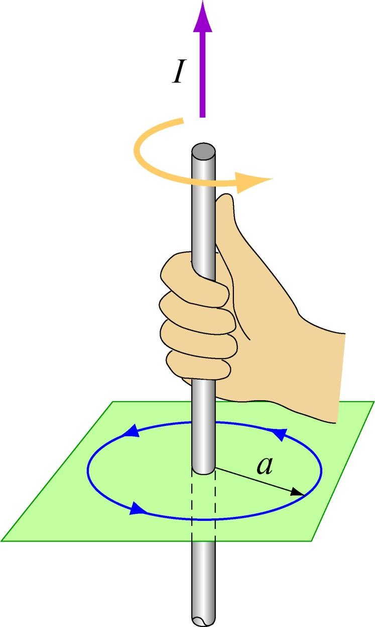 The Right-Hand Rule #2 ˆ ˆr B P ˆk I current directed out