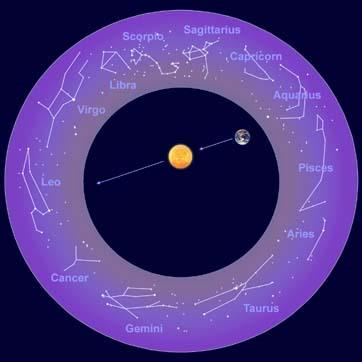 Zodiac Constellations modern may add Ophiuchus