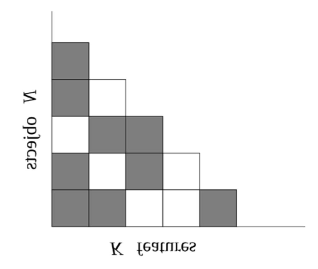 Latent feature representations Assume there are K latent features underlying the population.