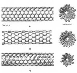 CNT Different types nanotubes: