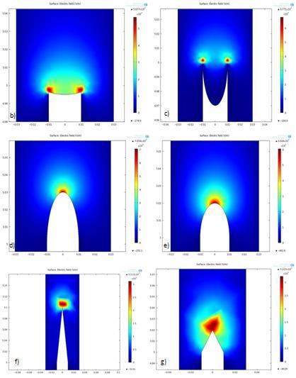 Simulations of the Modeled Electric Field Generated