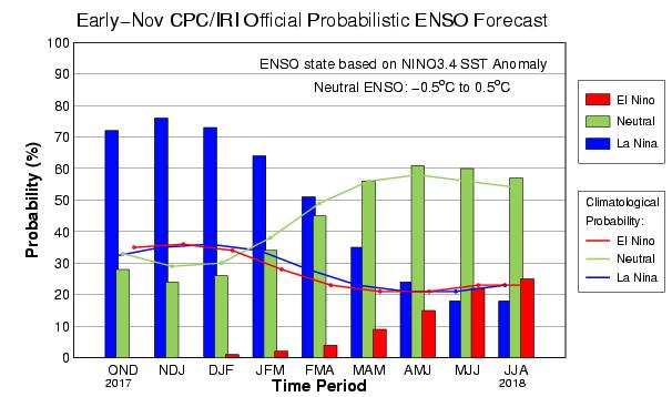 A] Current conditions: 1] El Niño-Southern Oscillation (ENSO) ENSO Alert System Status: La Niña Advisory Synopsis: La Niña conditions are predicted to continue (~65-75% chance) at least through the