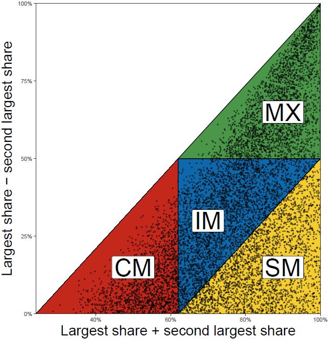 Largest share - second largest share Landscape classes Largest share + second largest share Figure 2: (Right) Classification of segments into four broad types corresponding to different characters of