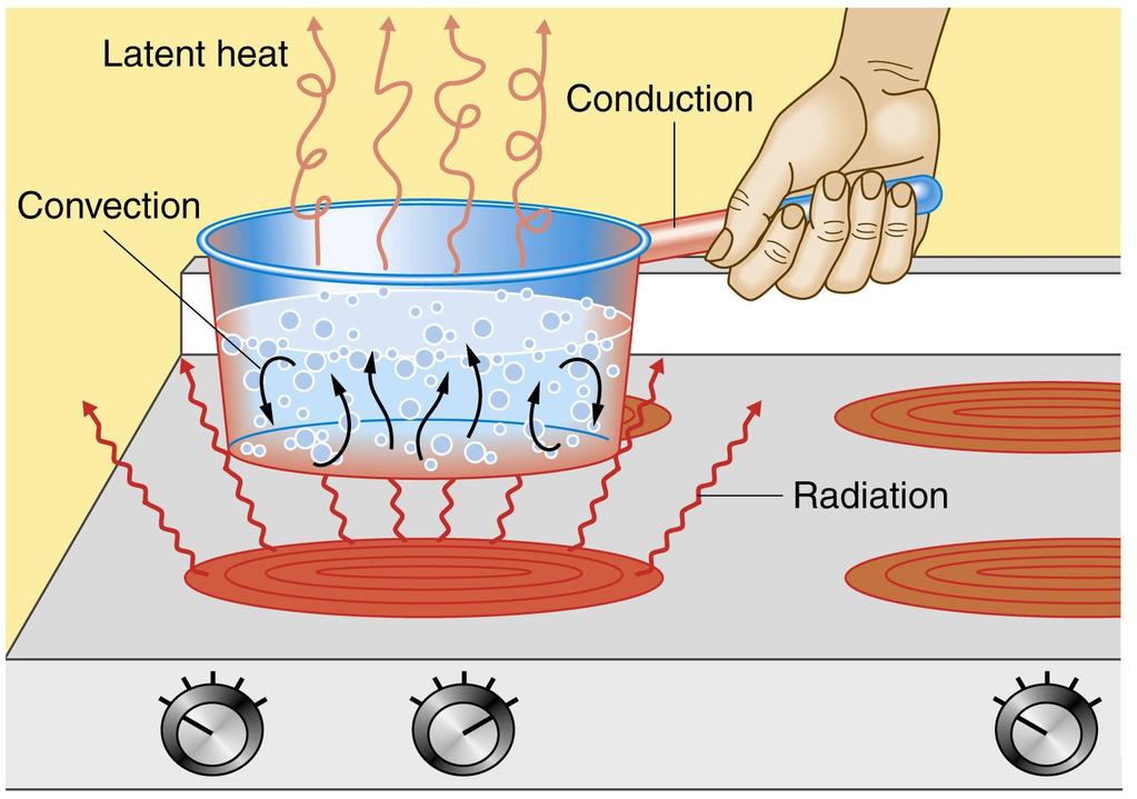 Non-solar Heat Transfer Conduction Molecule-to-molecule transfer Convection Energy transferred vertically by