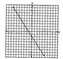 13. What is the slope of a line parallel to