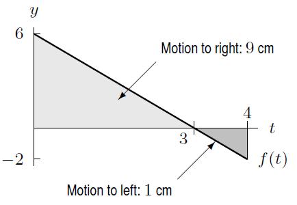 5. The velocity of a particle moving along the x- axis is given by f(t) = 6 t cm/sec. Use a graph of f(t) to find the exact change in position of the particle from time t = to t = 4 seconds.