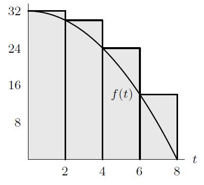 t = 4: 4 4 + 4 = 96.. What is the area between the graph of f(x) shown below and the x-axis, between x = and x = 5? What is 5 f(x) dx?