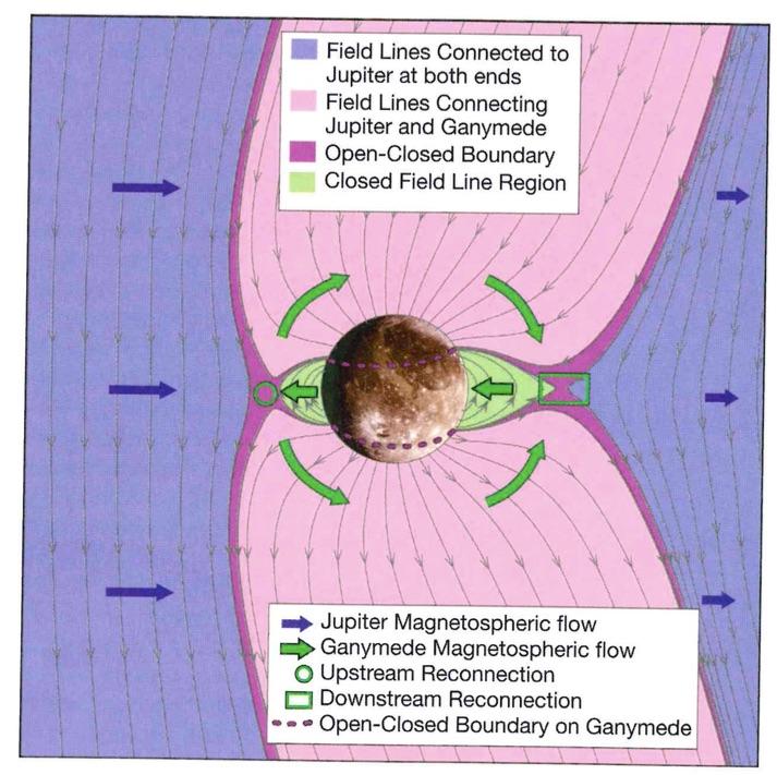 Magnetic field Ganymede is the only satellite with endogenous magnetic field suggestive of an internal dynamo
