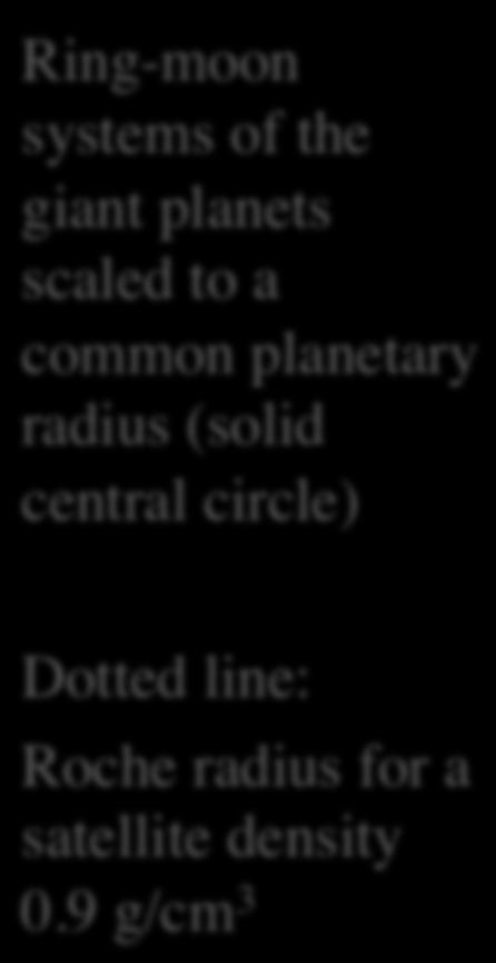 9 g/cm 3 25 27 Roche limit Distance within which a celestial body, held together only by its own gravity, will disintegrate due to a second celestial body's tidal forces The Roche