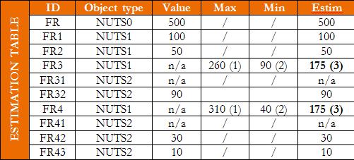minimum values possible thanks to available information at the upper (n+1), the same (n), and lower (n-1) hierarchical levels.