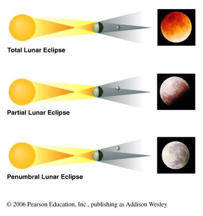 When can eclipses Lunar eclipses can occur only at full moon when the earth