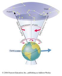 How does the orientation of Earth s Precession: axis change with time?