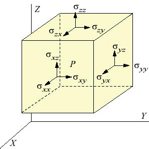 Mechanics of Materials: Stress Surface tractions, or stresses acting on an internal datum plane, are typically decomposed into three mutually orthogonal components.